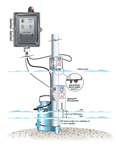 automatically pump water without the risk of pumping oil into the environment