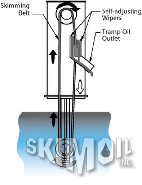 Industrial Belt Skimmer Illustration