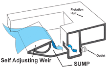 Floating Weir Skimmer Disection view